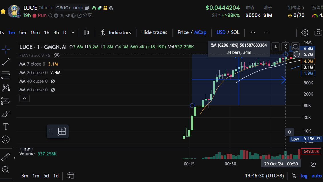 LUCE一夜千倍,真正的「宗教Meme」来了?