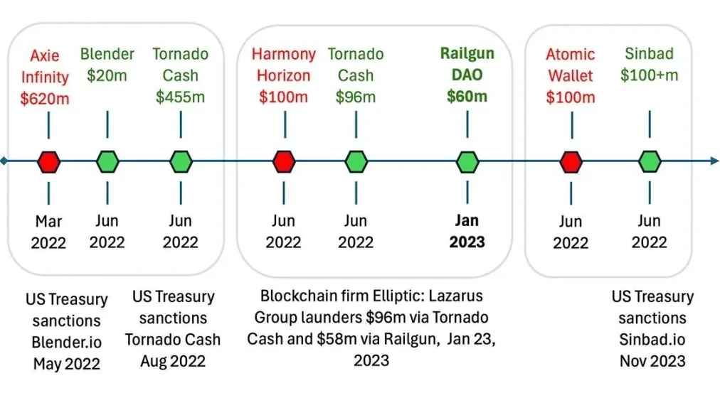 福布斯:DCG是否从朝鲜黑客非法活动中获利?