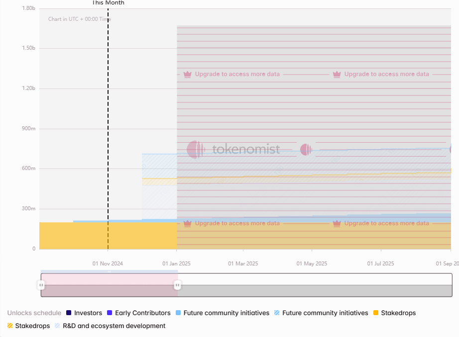 一周代币解锁:下周仅5个项目迎来解锁
