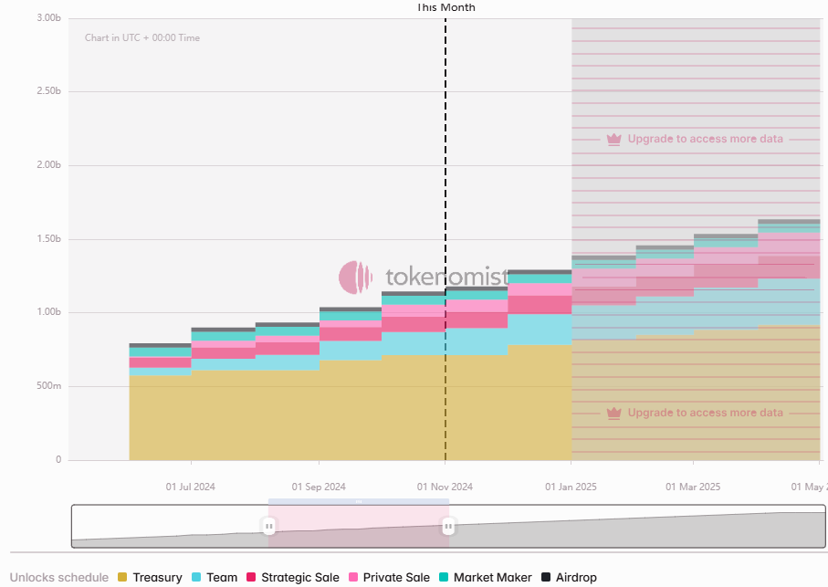 一周代币解锁:下周仅5个项目迎来解锁