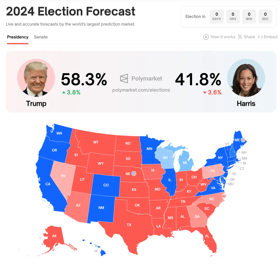 选举之夜将至，大选结果将如何加密市场走向？