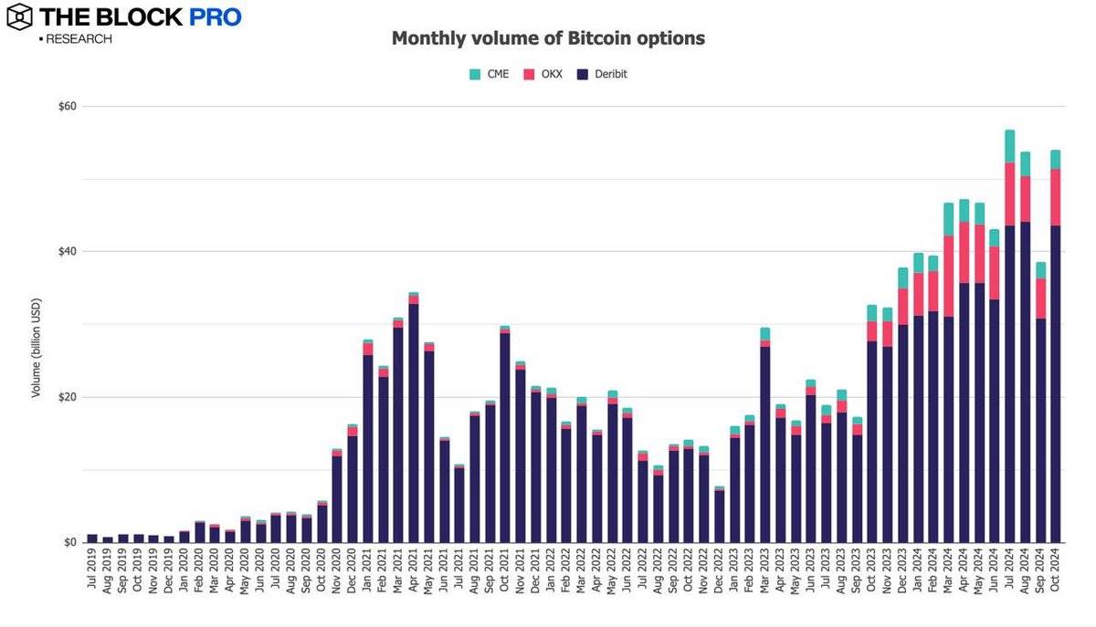 数据回顾加密市场十月表现:BTC链上交易量增长32%
