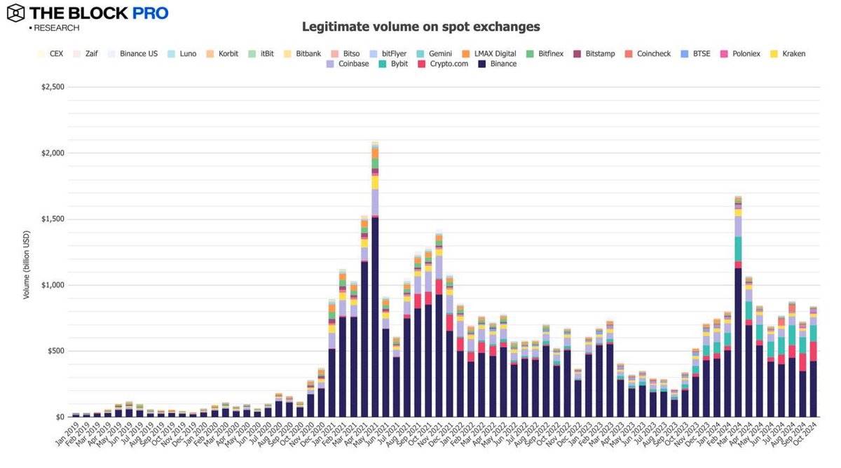 数据回顾加密市场十月表现:BTC链上交易量增长32%