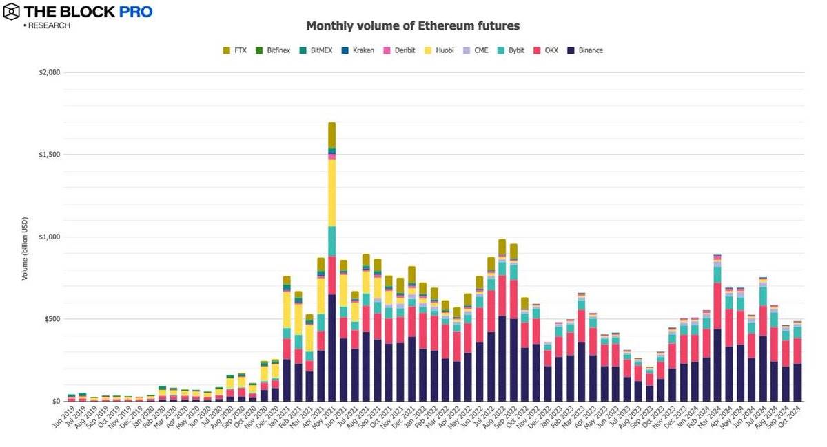 数据回顾加密市场十月表现:BTC链上交易量增长32%
