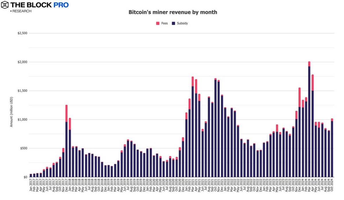 数据回顾加密市场十月表现:BTC链上交易量增长32%