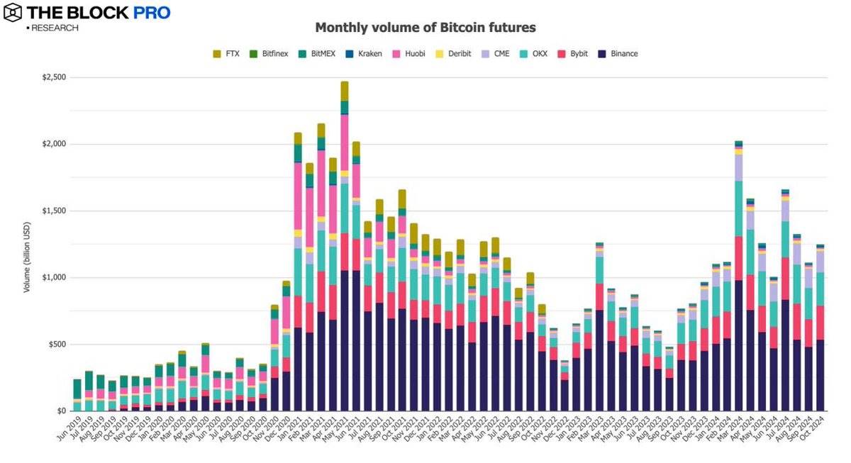 数据回顾加密市场十月表现:BTC链上交易量增长32%