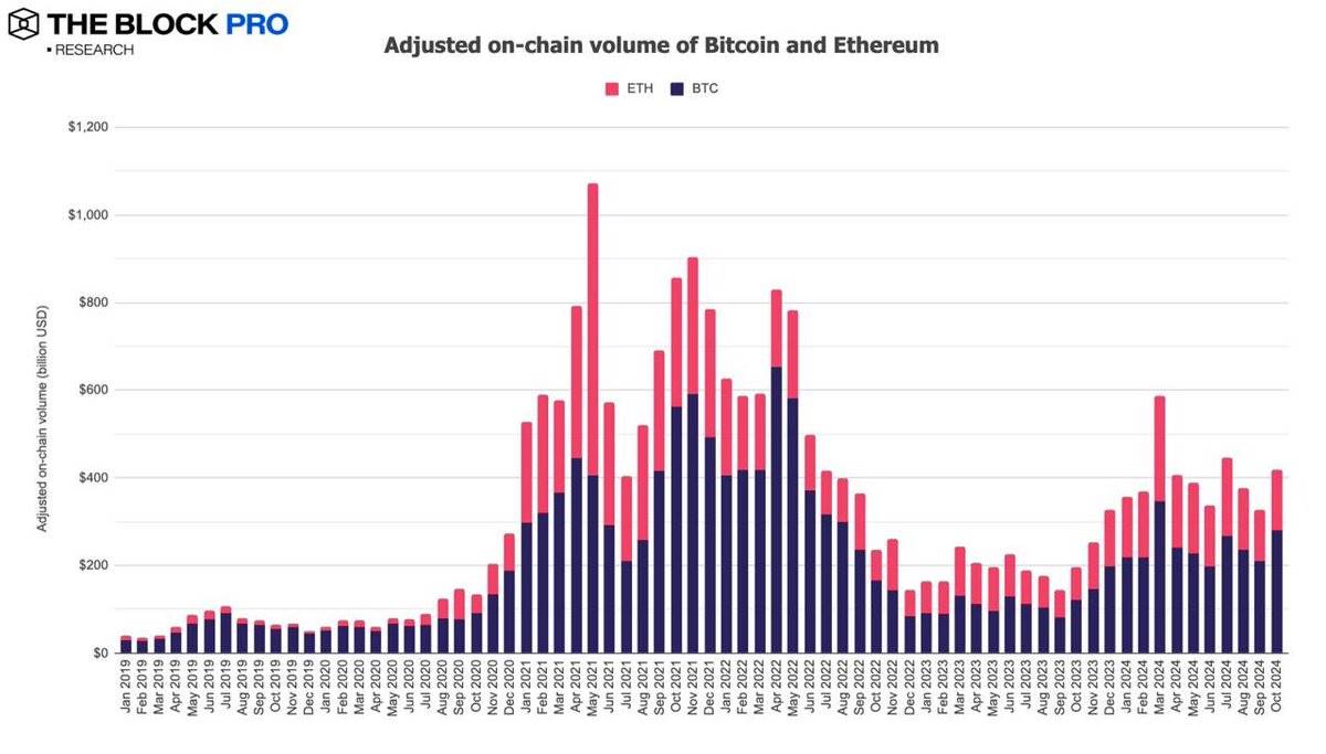 数据回顾加密市场十月表现:BTC链上交易量增长32%