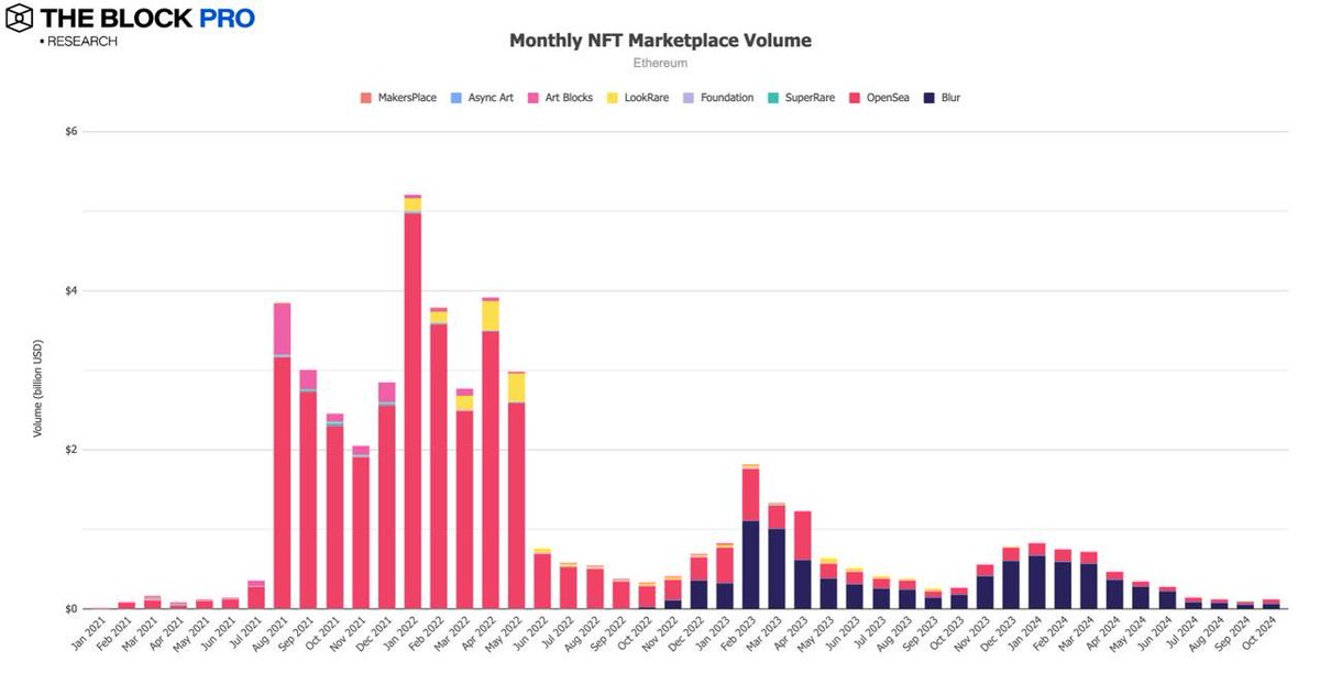 数据回顾加密市场十月表现:BTC链上交易量增长32%