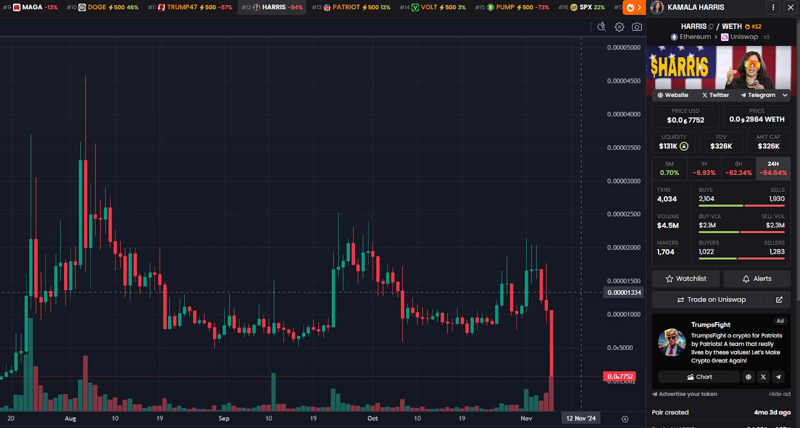 美国大选下的Meme战场:未迎来暴涨,多数还遭遇暴跌