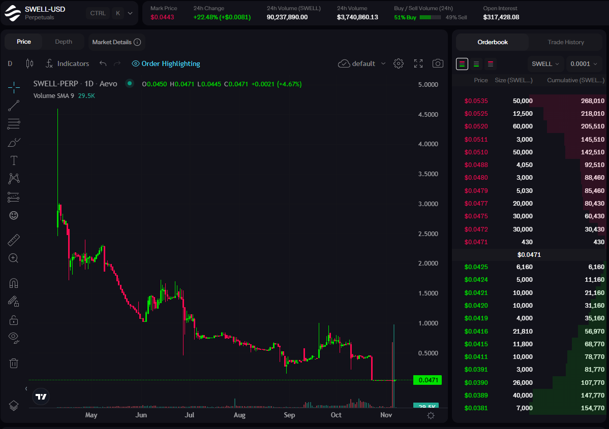 又一Restaking赛道项目今晚空投,Swell还有参与机会吗?