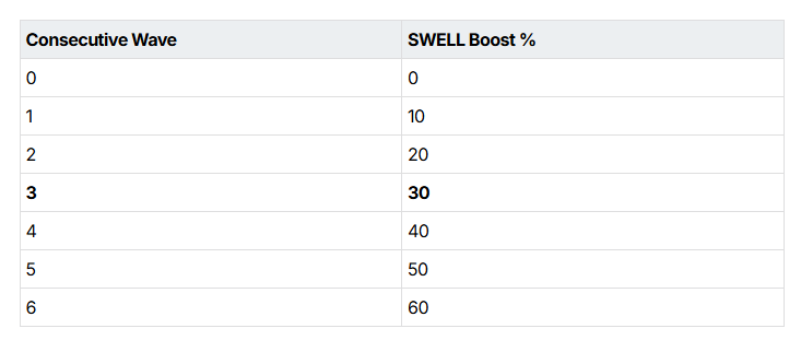 又一Restaking赛道项目今晚空投,Swell还有参与机会吗?