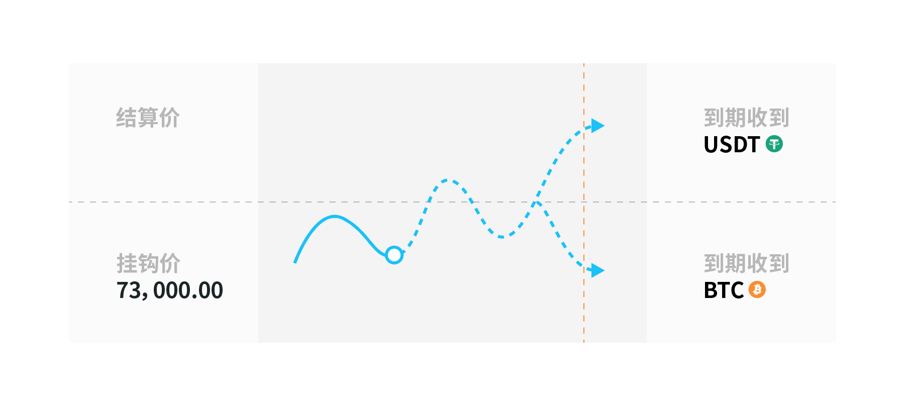 加密友好总统诞生,在本轮牛市下如何使用结构化产品博取收益?