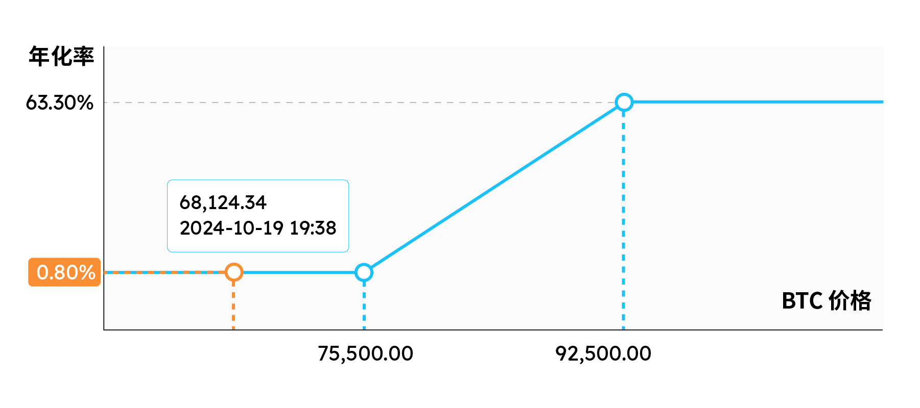 加密友好总统诞生,在本轮牛市下如何使用结构化产品博取收益?