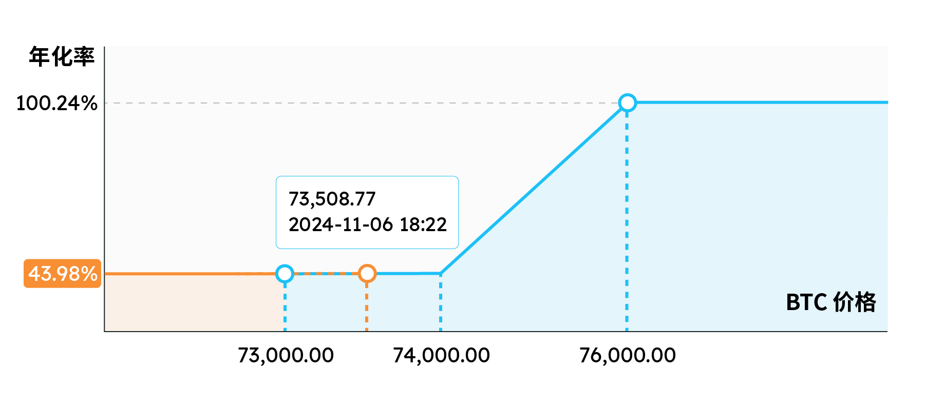 加密友好总统诞生,在本轮牛市下如何使用结构化产品博取收益?