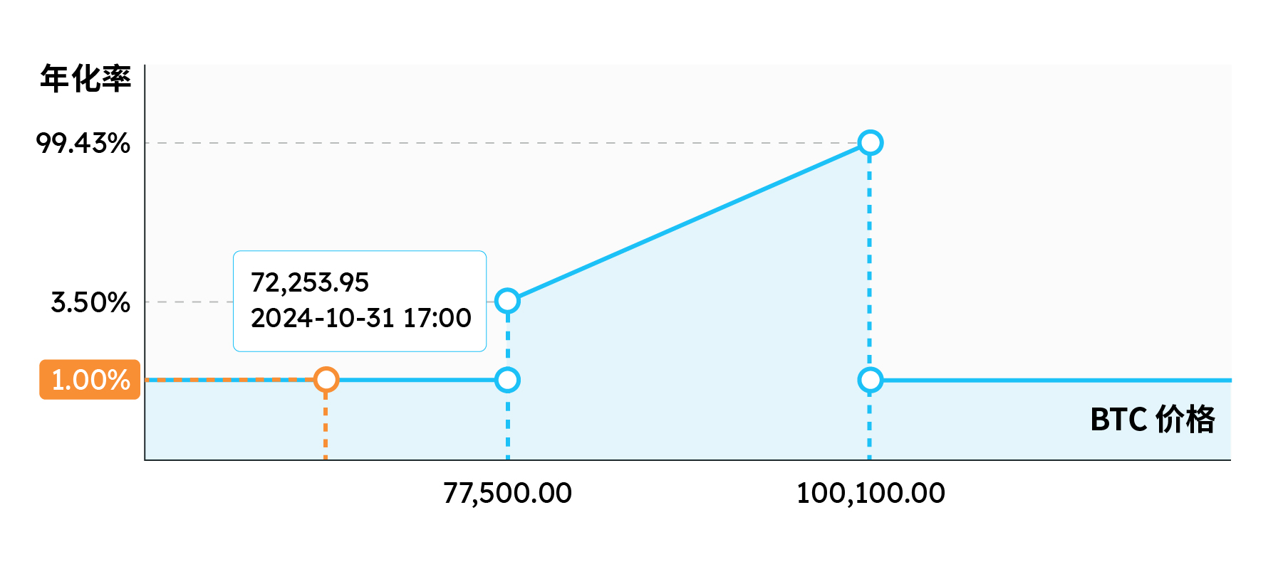 加密友好总统诞生,在本轮牛市下如何使用结构化产品博取收益?
