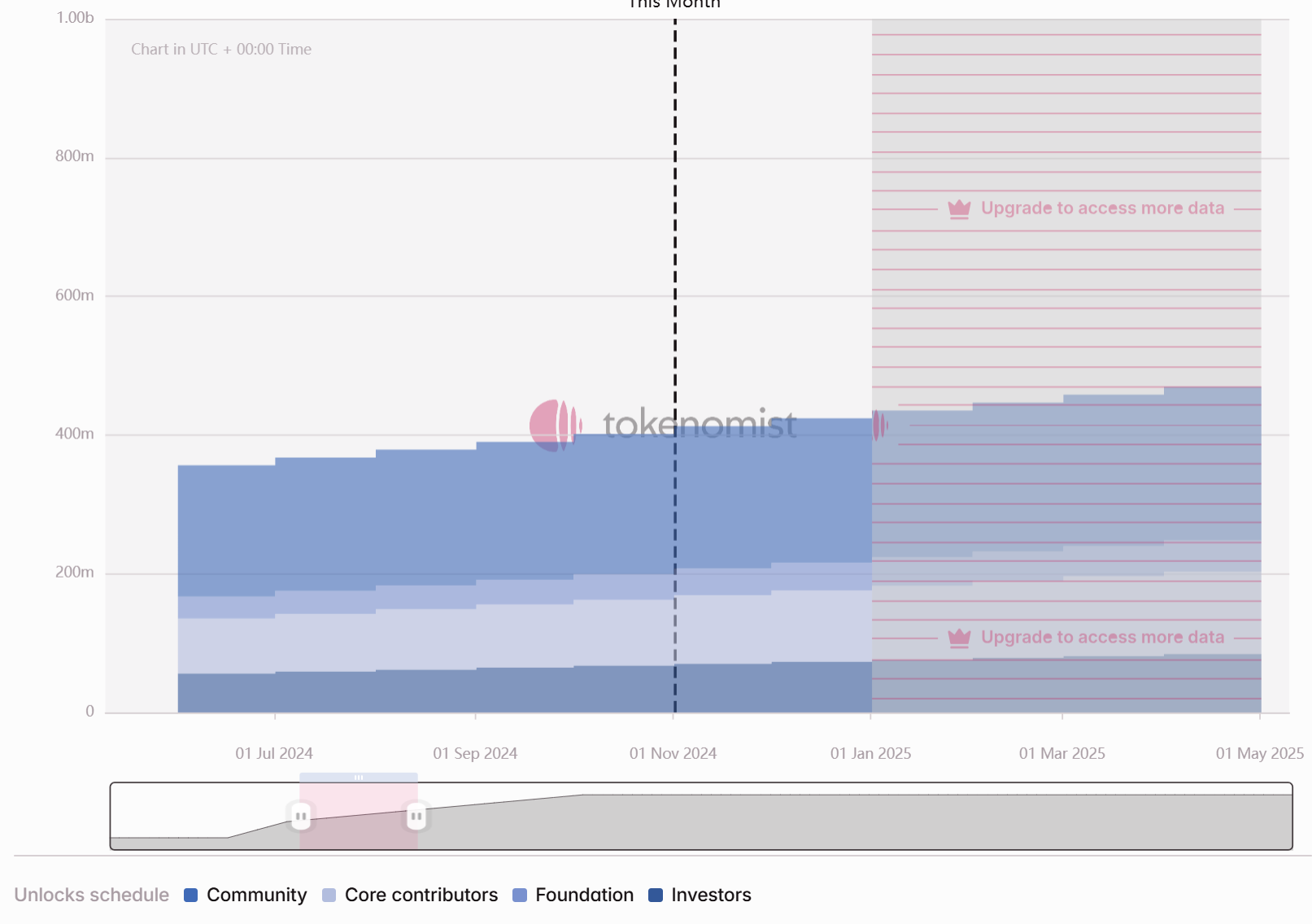 一周代币解锁:STRK解锁开始加速、CKB解锁开始放缓