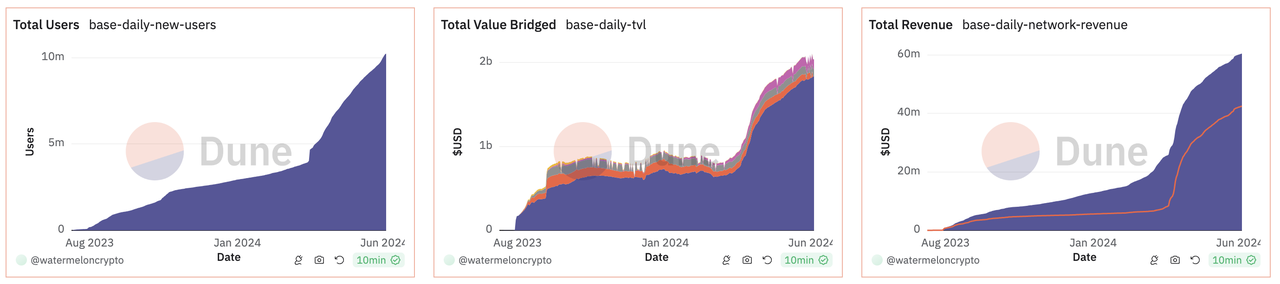 三方视角聊新东西:如何在Base生态上找到Alpha?