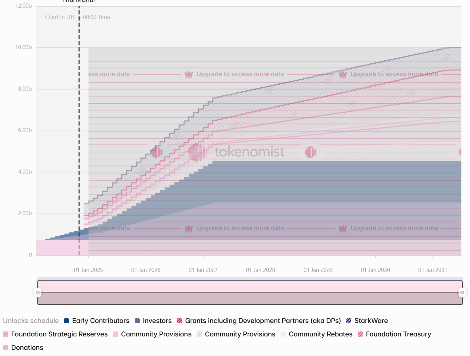 一周代币解锁:STRK解锁开始加速、CKB解锁开始放缓