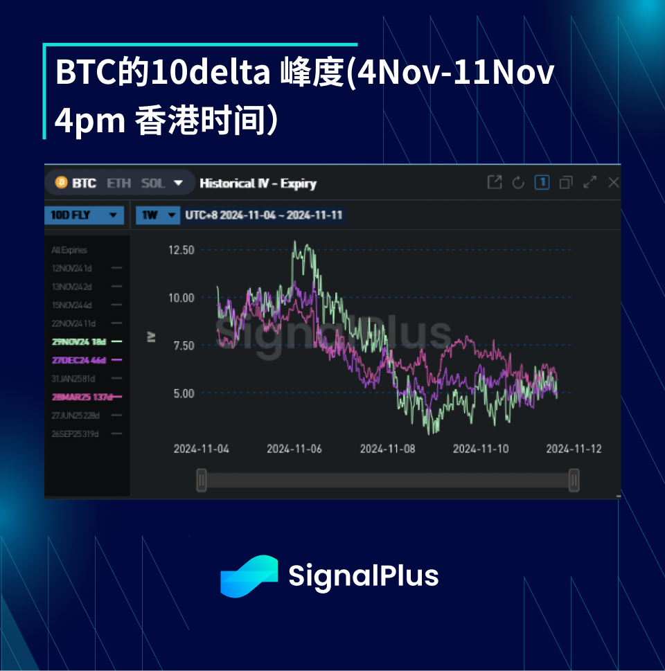 BTC波动率-周回顾(11月4日-11月11日)