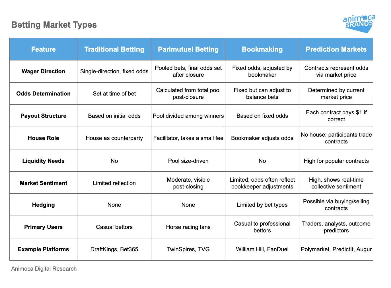美国大选之后,Polymarket及预测市场的热潮还会存在多久?