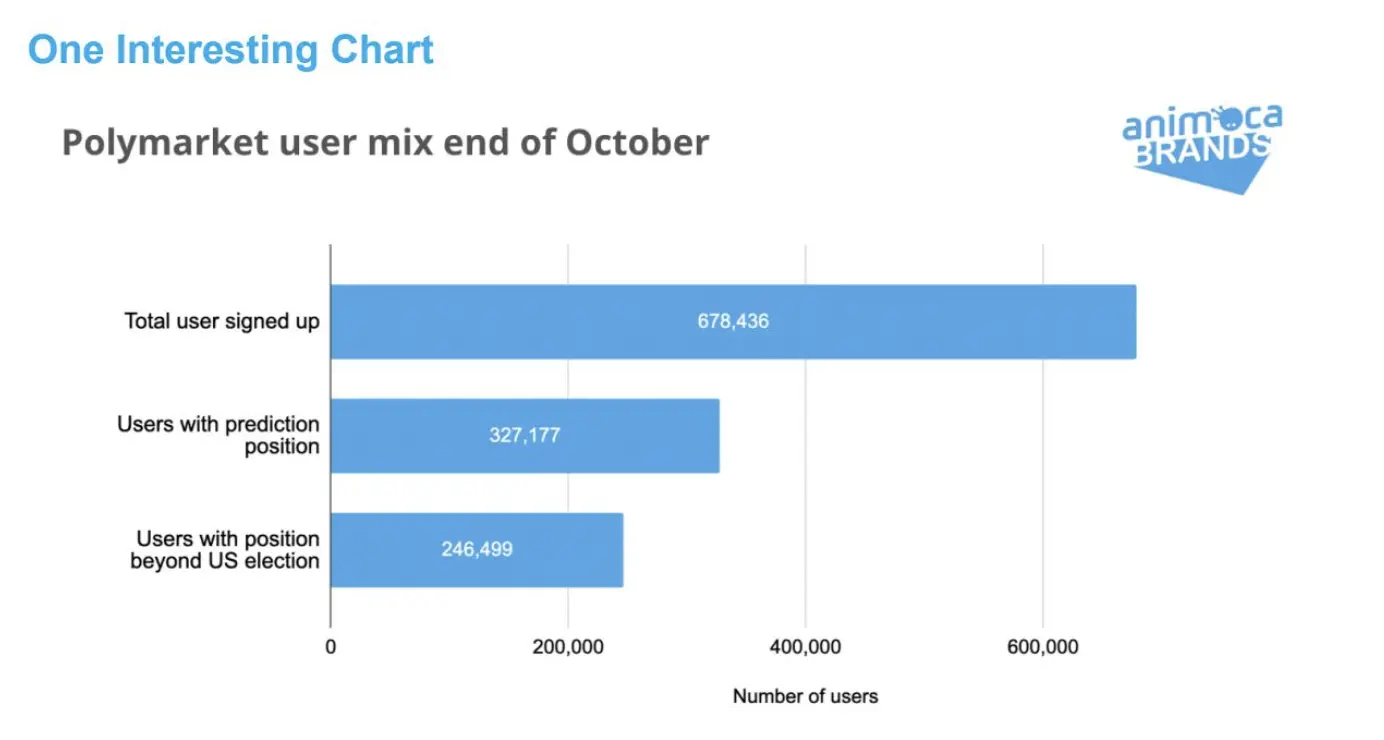 美国大选之后,Polymarket及预测市场的热潮还会存在多久?
