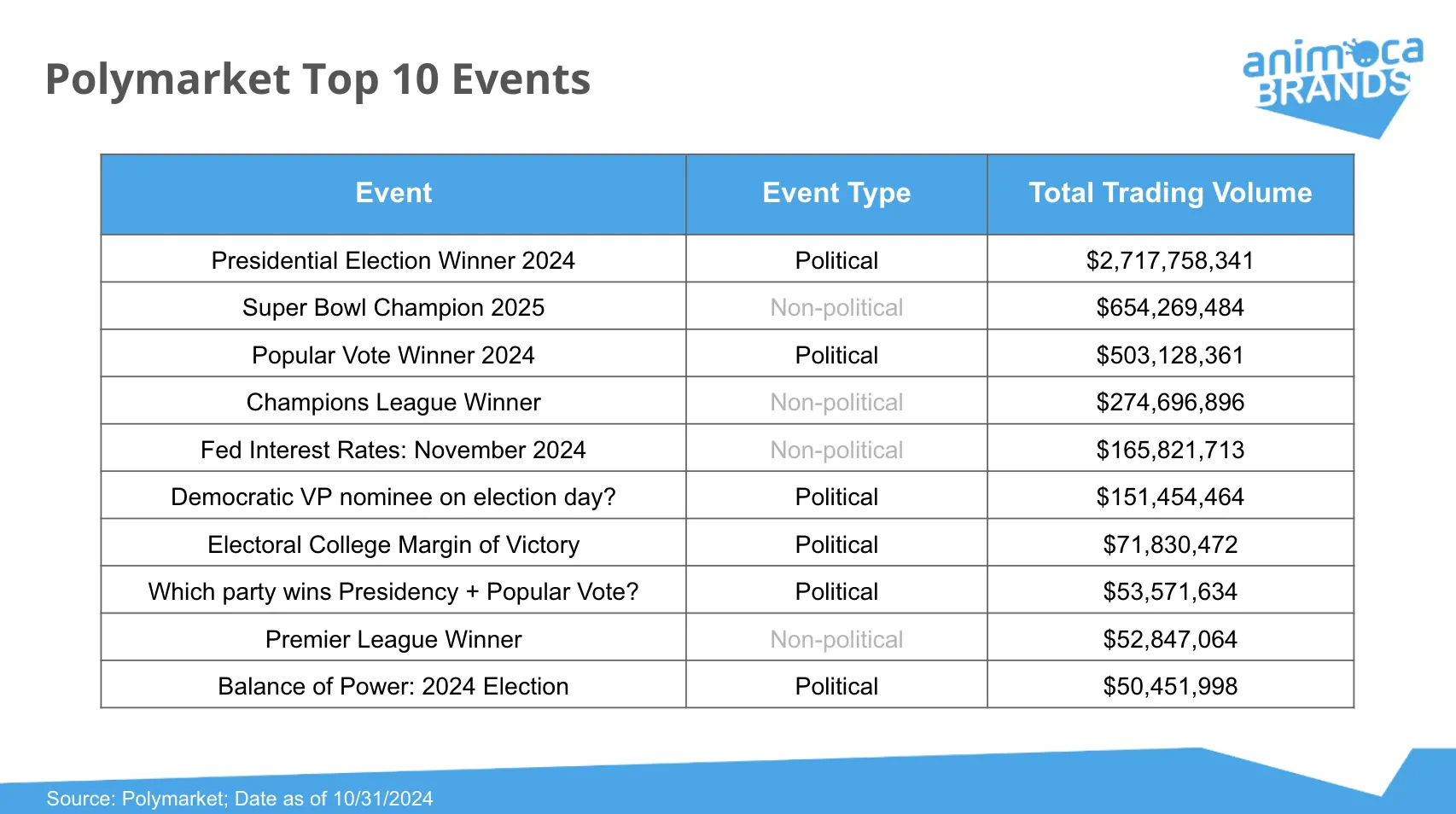 美国大选之后,Polymarket及预测市场的热潮还会存在多久?