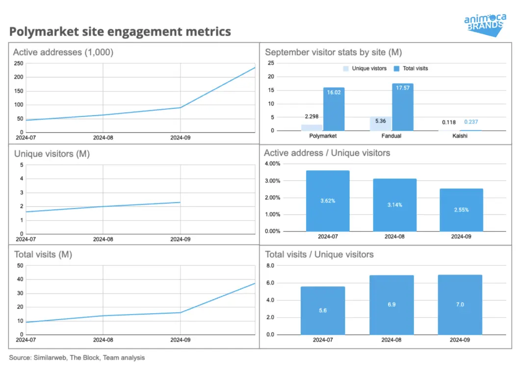 美国大选之后,Polymarket及预测市场的热潮还会存在多久?
