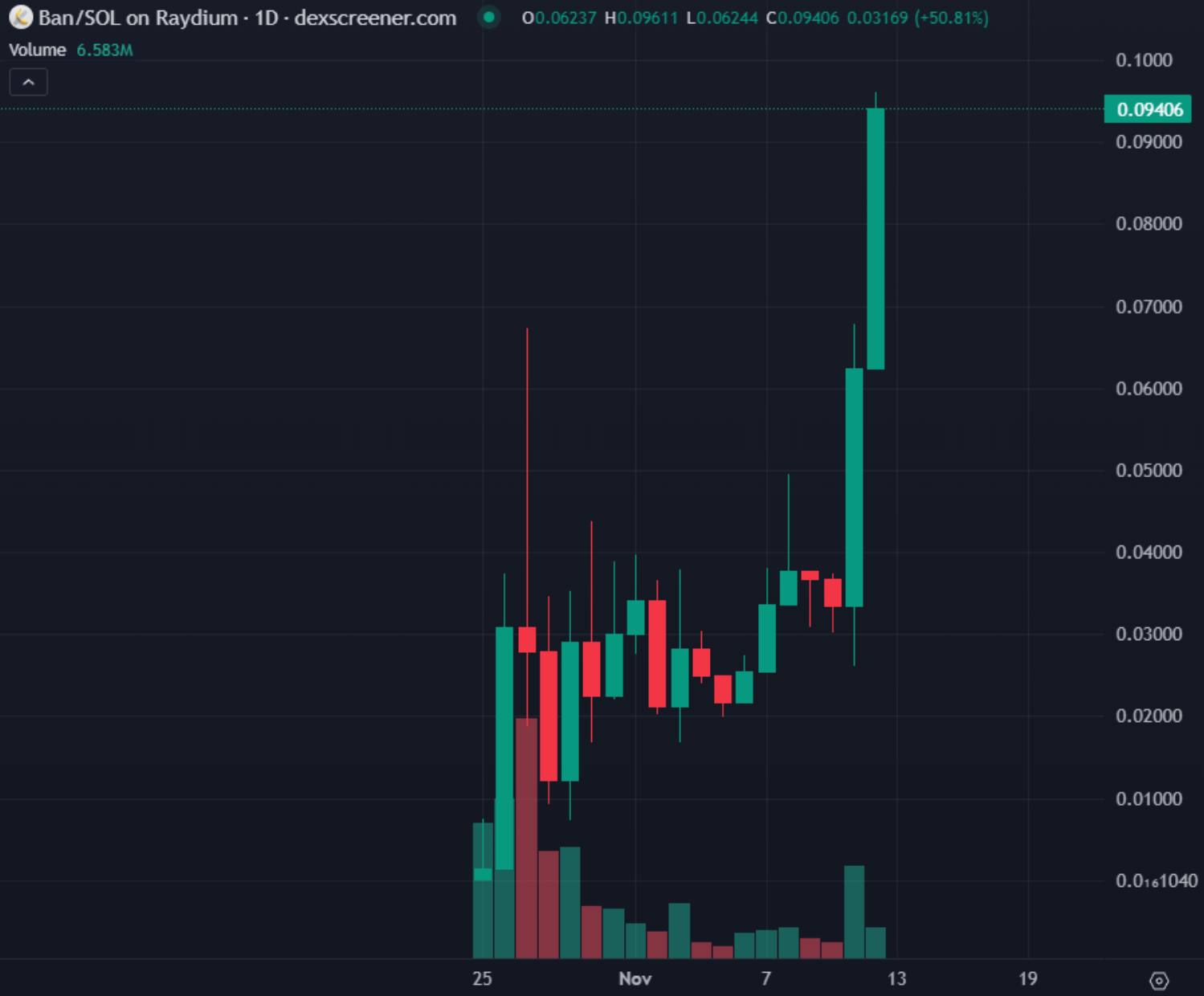 下个有望上线币安的Meme币是?