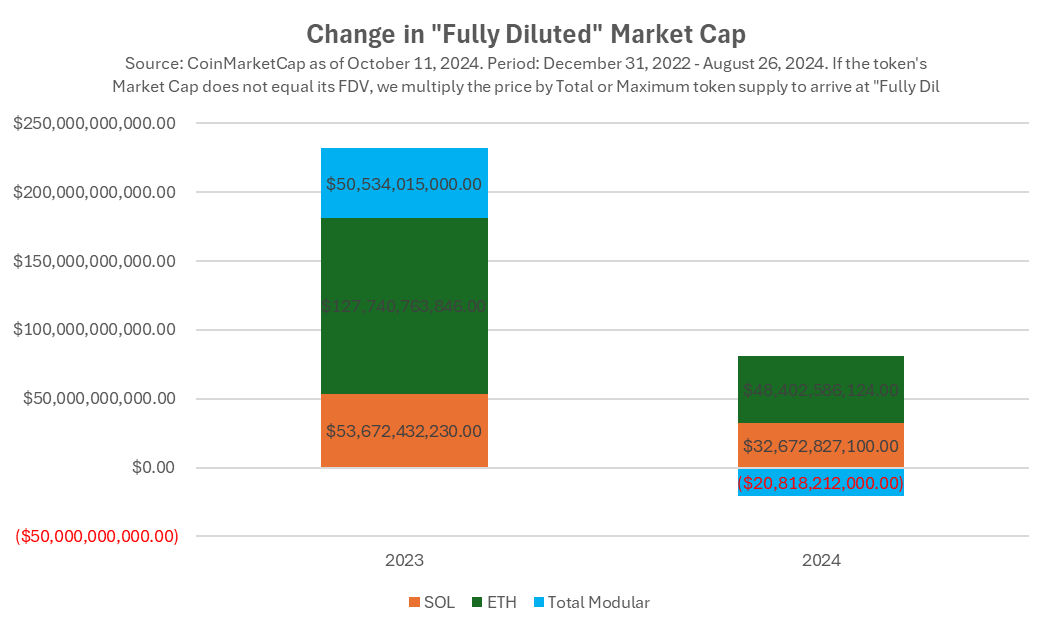 Hack VC:以太坊模块化之路的得与失
