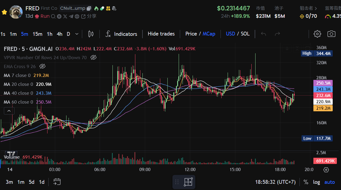 声援叙事、再创业、莱特币概念,Meme市场都在猛冲什么?