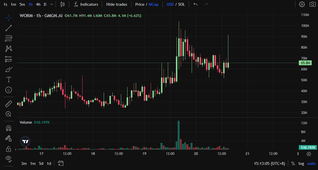 介绍一种手慢党Meme冲法：如何在大跌后埋伏下个暴涨币？