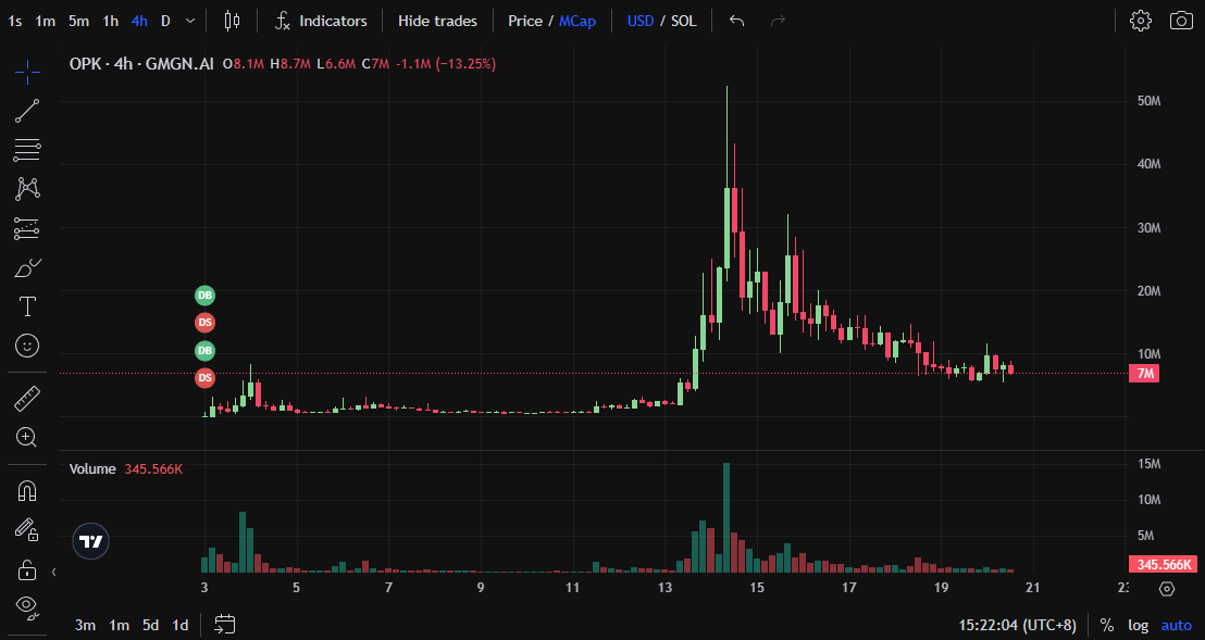 介绍一种手慢党Meme冲法：如何在大跌后埋伏下个暴涨币？