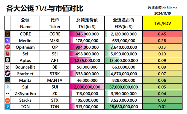 纯TVL/FDV角度出发探讨公链潜力(最新数据)