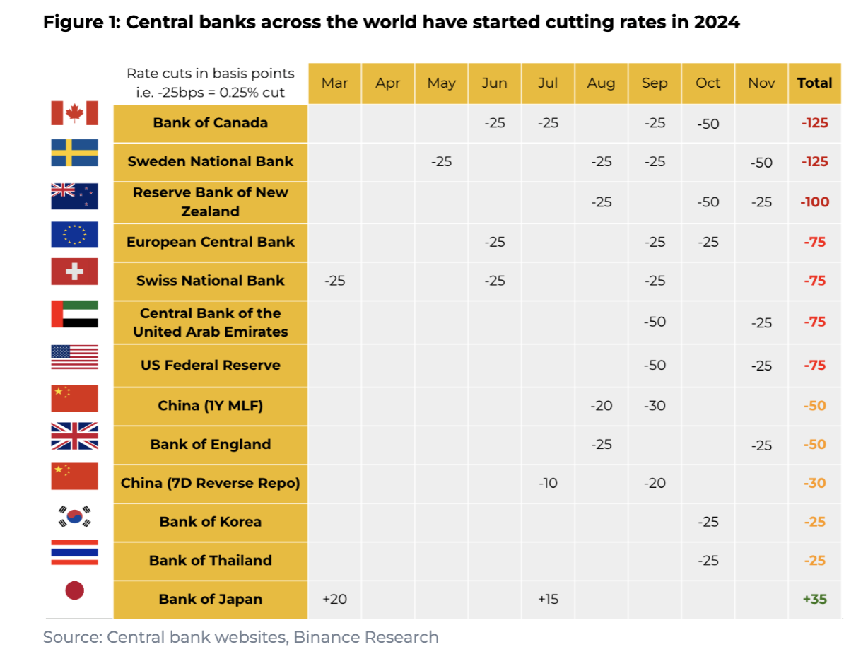 解读币安报告:2024降息周期来临,全面解析美联储政策影响