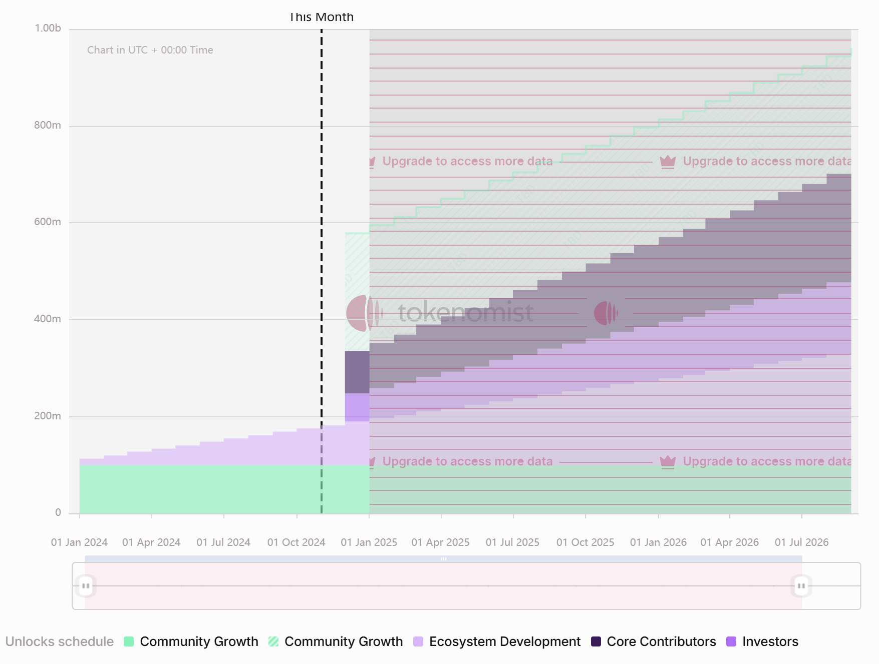 一周代币解锁:JTO流通量将增长超100%