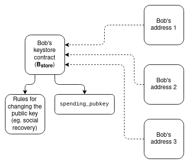 Vitalik新文:理想钱包的愿景,从跨链体验到隐私保护的全方位升级