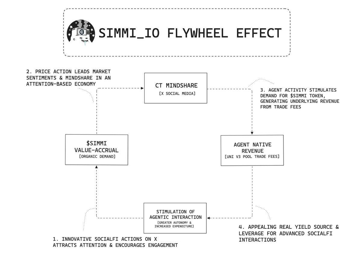 一文读懂Simmi和Empyereal:AI Agent新热点,用社媒账号直接进行链上代币操作