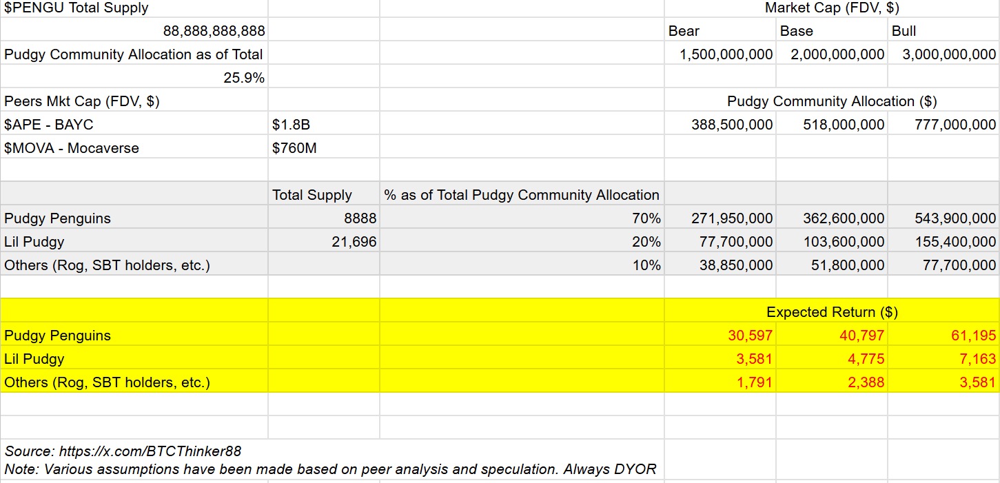 “胖企鹅”发币,社区预测空投收益超3万美元
