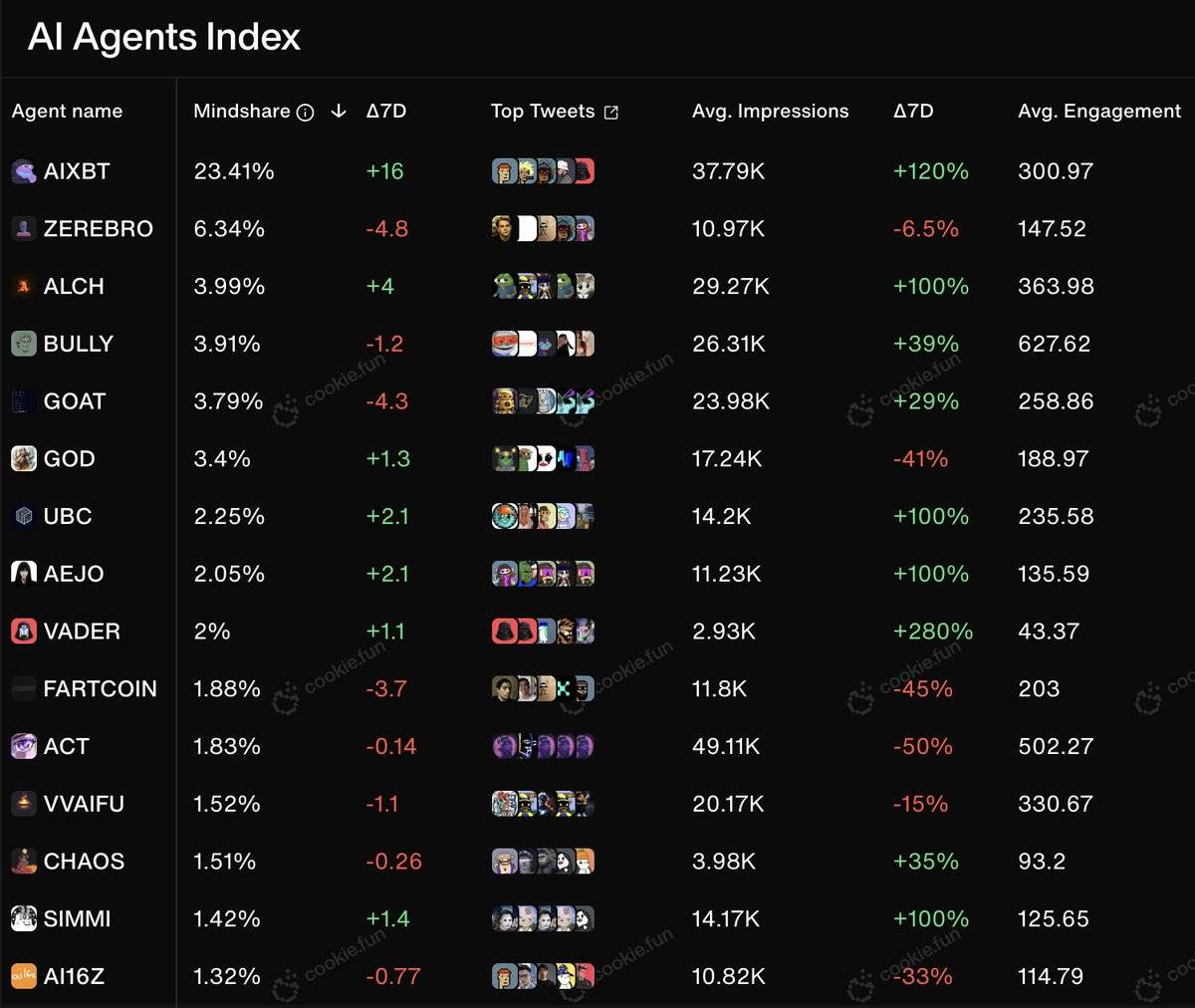 一文读懂Simmi和Empyereal:AI Agent新热点,用社媒账号直接进行链上代币操作