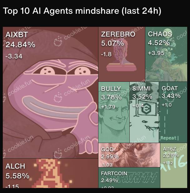 一文读懂Simmi和Empyereal:AI Agent新热点,用社媒账号直接进行链上代币操作