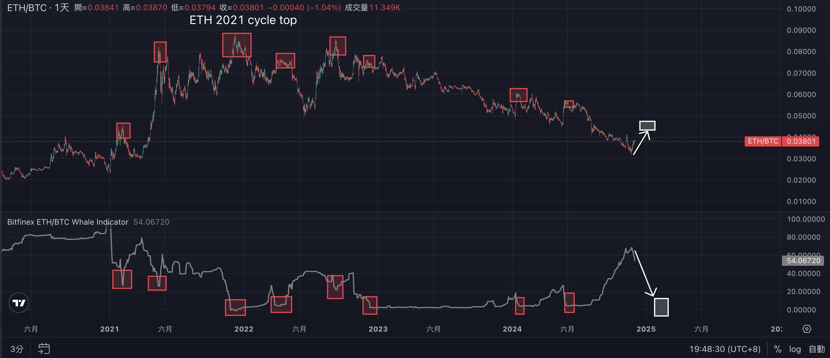 山寨币凌晨大跳水,短线回调还是周期见顶?