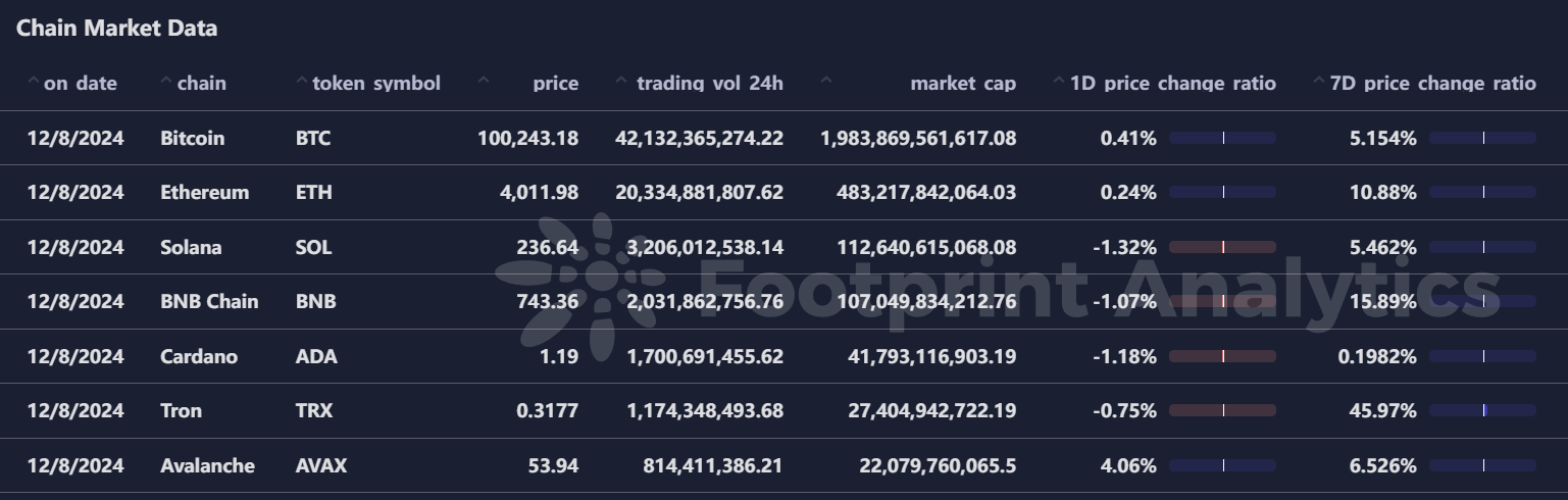 波场TRON行业周报:XRP、TRX等老牌币接棒轮涨,AI meme板块TVL下降明显