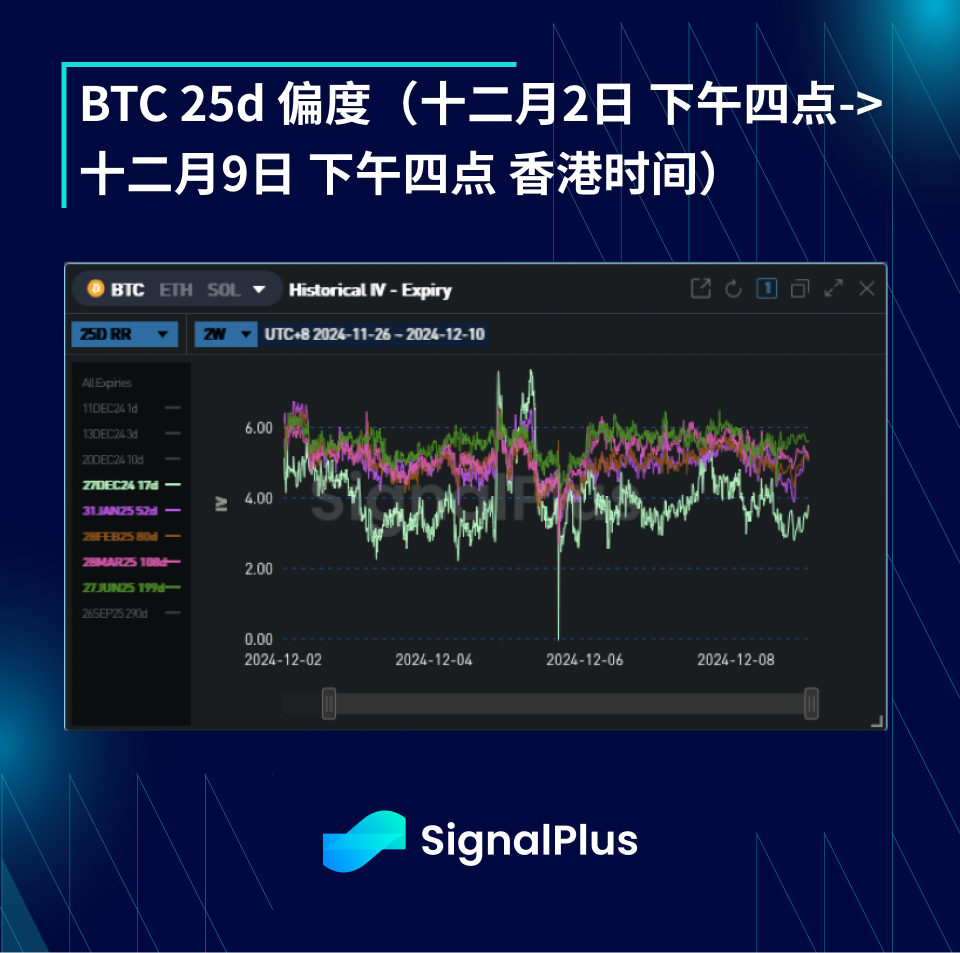 BTC波动率周回顾(十二月2日-十二月9日)