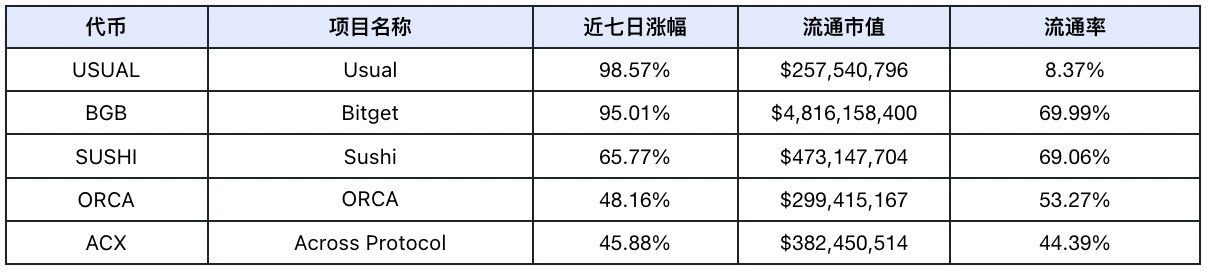 DeFi 赛道估值重构,板块轮动显现|Frontier Lab 加密市场周报