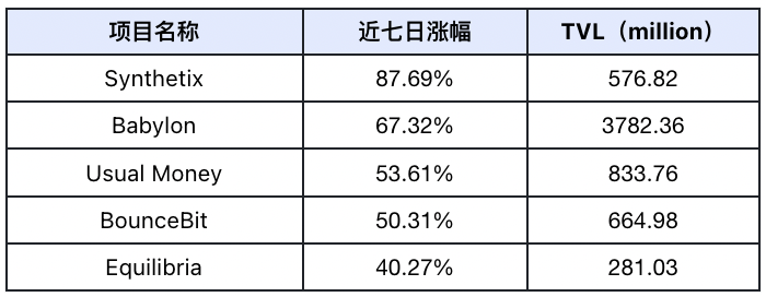 DeFi 赛道估值重构,板块轮动显现|Frontier Lab 加密市场周报