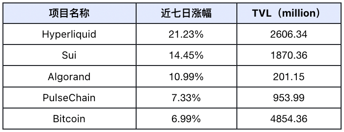 DeFi 赛道估值重构,板块轮动显现|Frontier Lab 加密市场周报