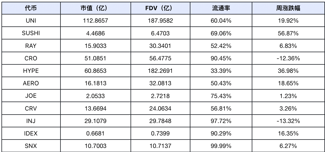 DeFi 赛道估值重构,板块轮动显现|Frontier Lab 加密市场周报