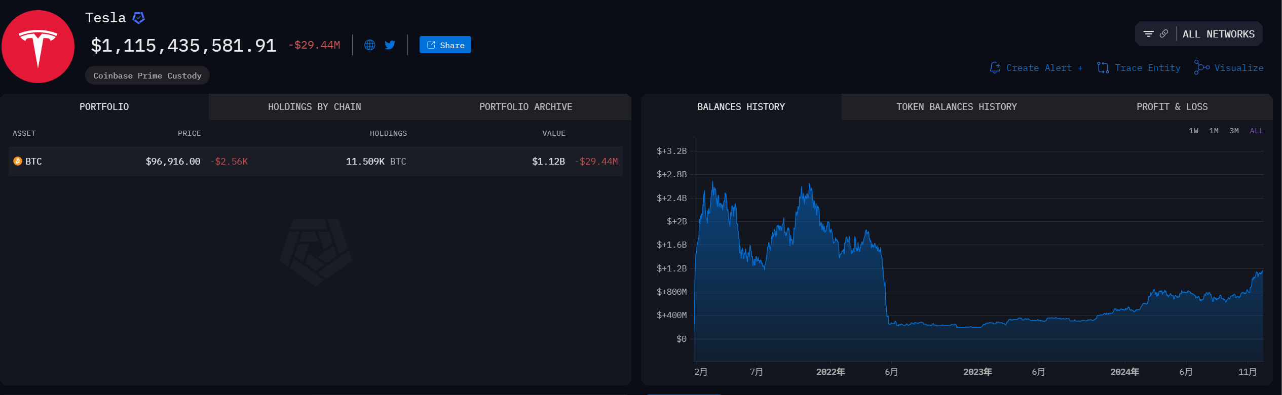「战略储备」潮起,比特币将重塑主权国家与企业机构的「资产负债表」?