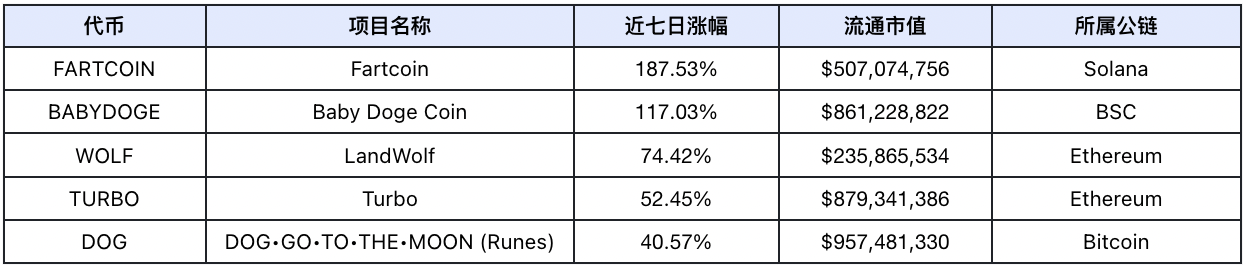DeFi 赛道估值重构,板块轮动显现|Frontier Lab 加密市场周报