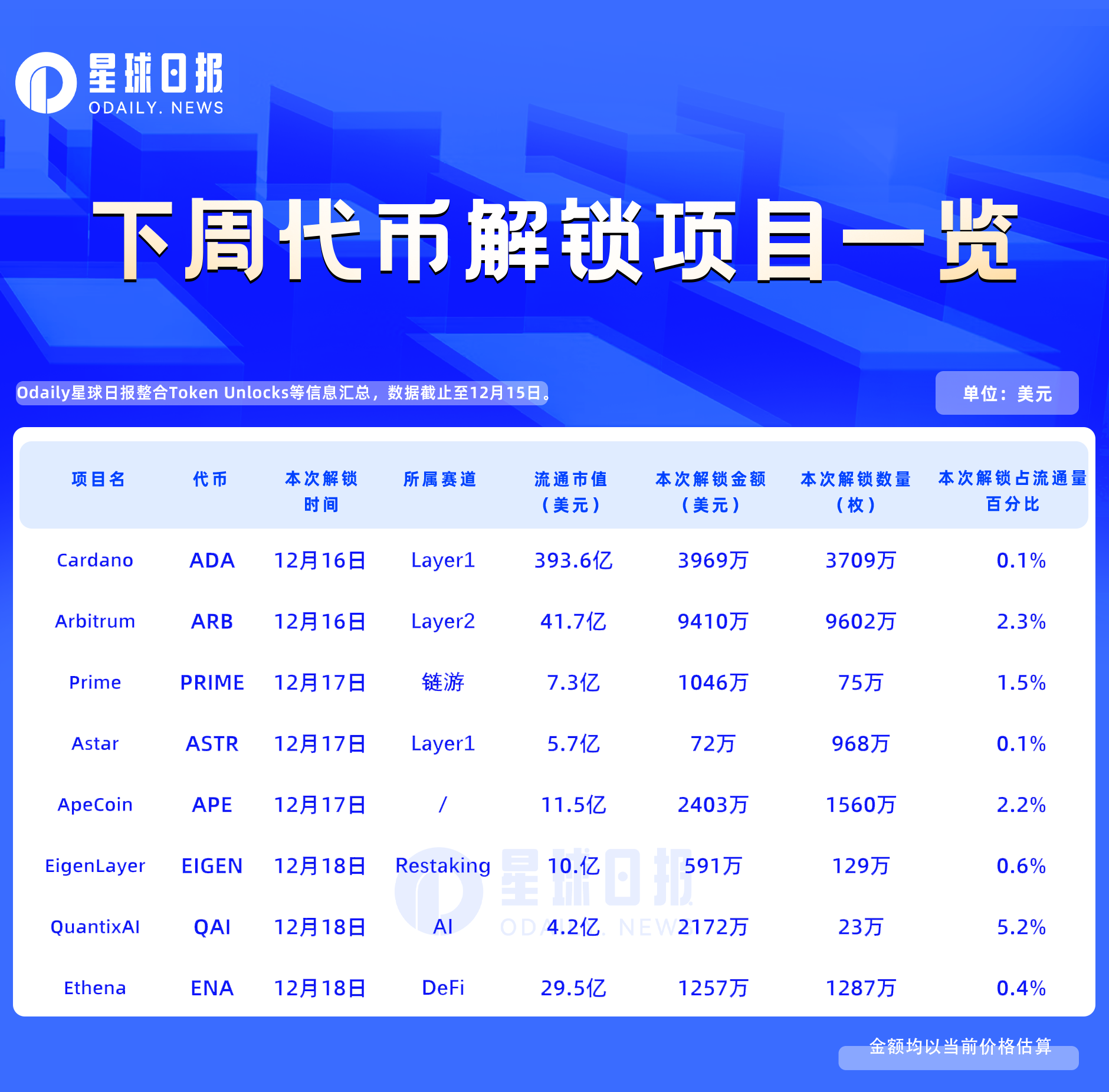 一周代币解锁:QAI解锁代币占流通量5.2%